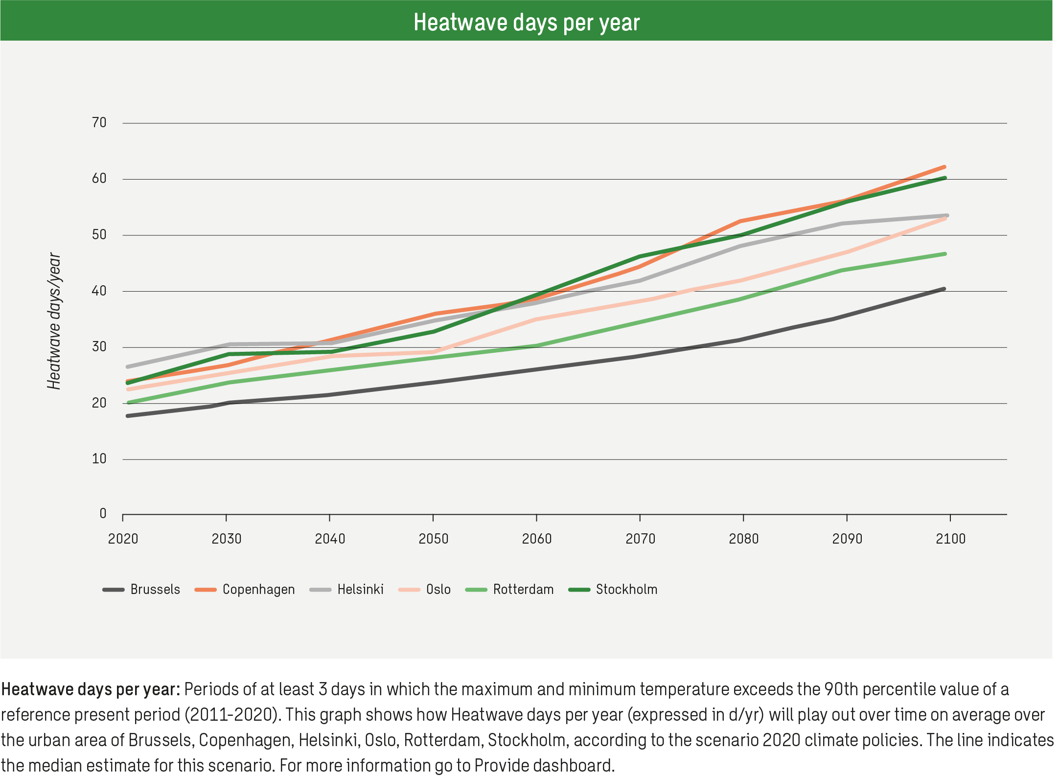 Heatwaves days per day 