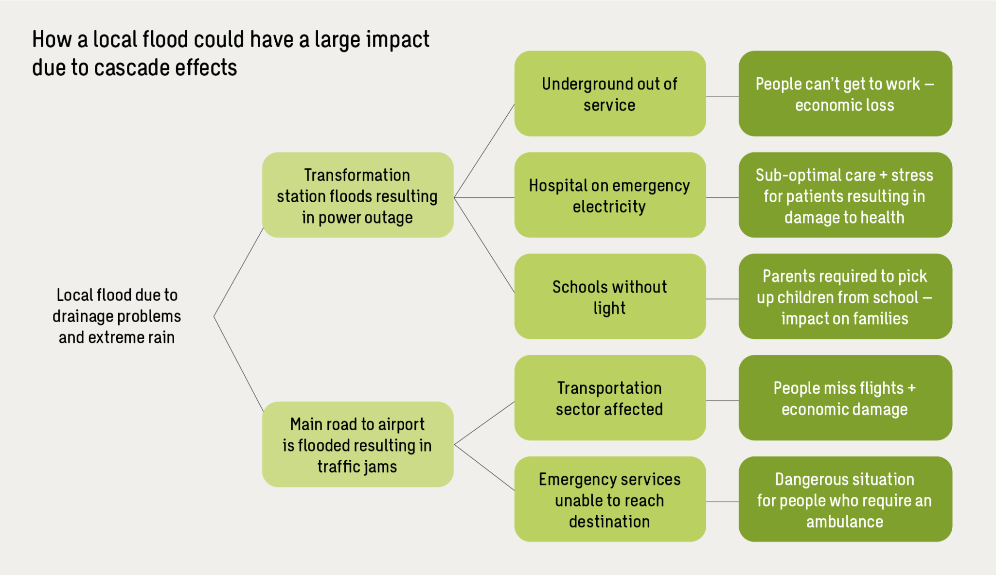 The hidden dangers of critical infrastructure failures